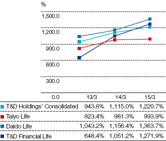 Graph: Solvency Margin Ratio
