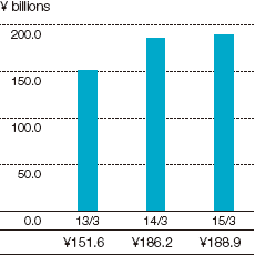 Graph: Ordinary Profit