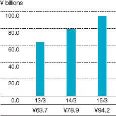 Graph: Net Income