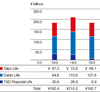 Graph: Core Profit