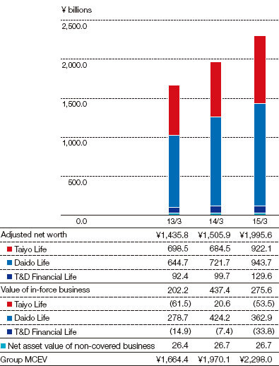 Graph: Group MCEV