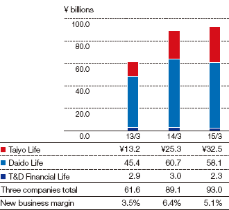 Graph: Value of New Business