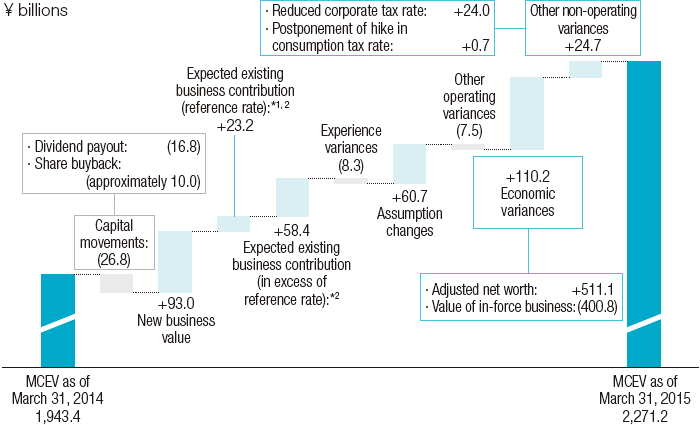 Figure: Movement Analysis in MCEV from March 31, 2014