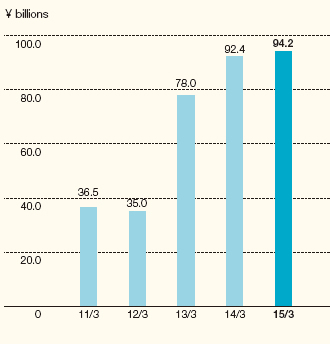 Graph: Adjusted Net Income