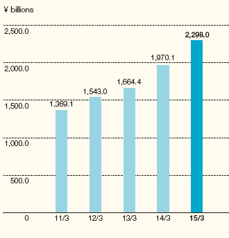 Graph: EV