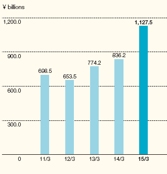 Graph: Market Capitalization