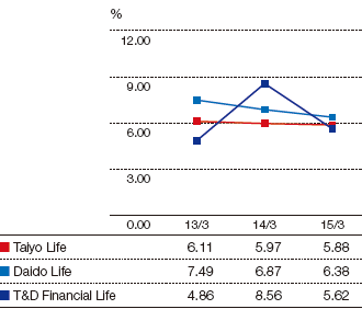 Graph: Surrender and Lapse Rate