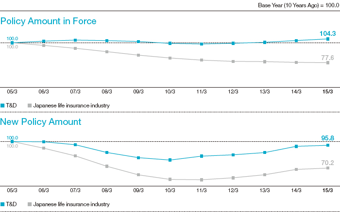 Graph: Trends in the Policy Amount in Force and New Policy Amount