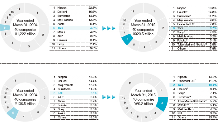 Graph: Trends in Market Share