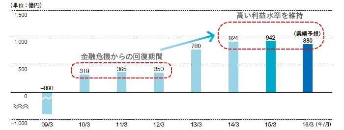 利益指標のグラフ