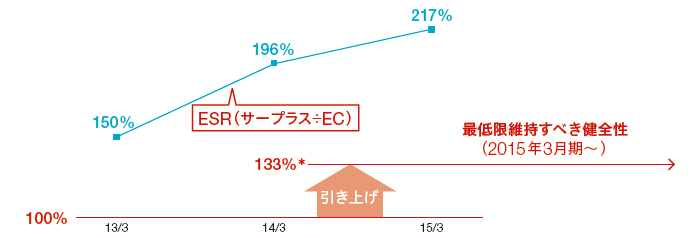 資本十分性（ESR）の図