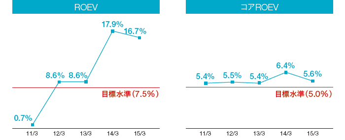 資本効率性（ROEV、コアROEV）の図