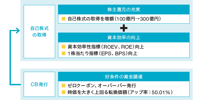 CB発行の図