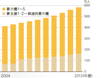 要介護度別認定者数の推移のグラフ