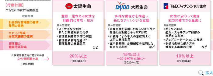 【行動計画】生保3社の女性活躍推進