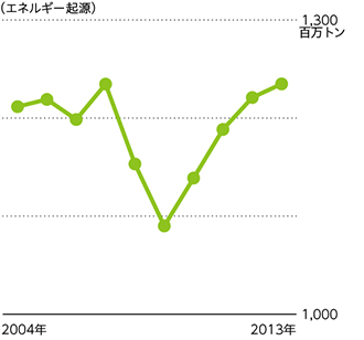 二酸化炭素（CO2）排出量〔日本〕のグラフ