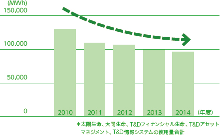 T&D保険グループの電力使用量のグラフ