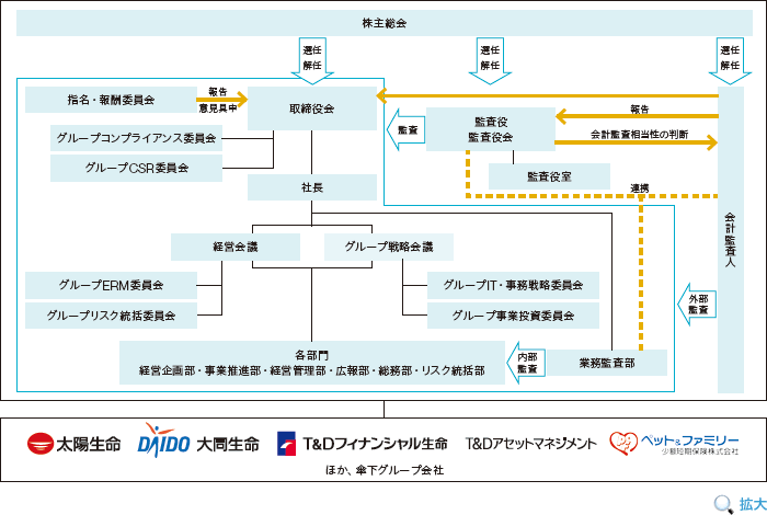 コーポレート・ガバナンス体制概要図