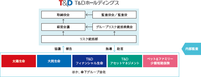 リスク管理体制概要図