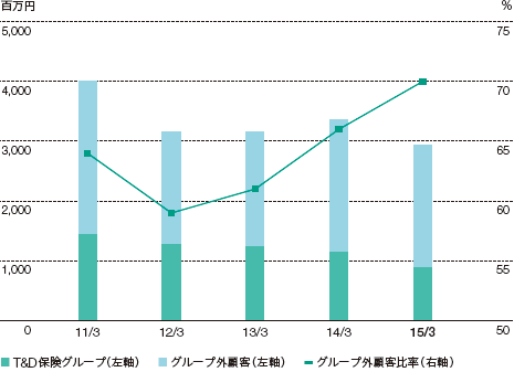 （顧客別）T&Dアセットマネジメントの実質営業収益の推移のグラフ