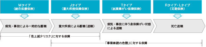 「トータルな保障」の推進の図