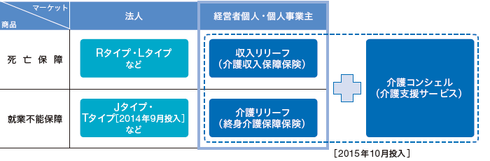 新商品・サービスの投入の図