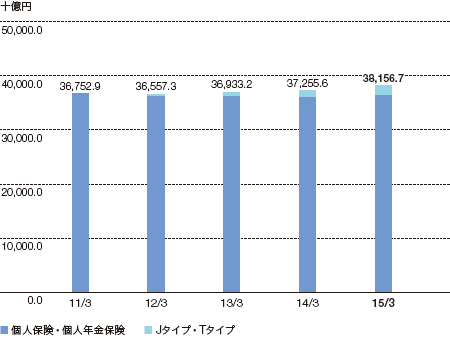 保有契約高のグラフ