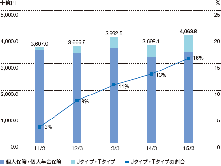 新契約高およびJタイプ・Tタイプの割合のグラフ