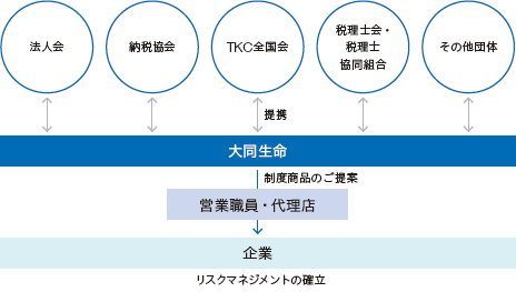 各種団体との提携の図