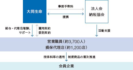 法人会・納税協会との提携スキームの図