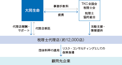 TKC全国会および税理士会・税理士協同組合との提携スキームの図