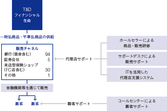 T&Dフィナンシャル生命のビジネスモデルの図