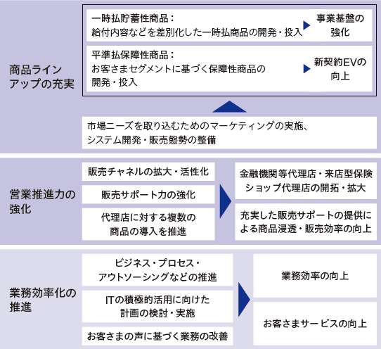 安定した利益獲得が可能なビジネスモデルを実現するための戦略の図