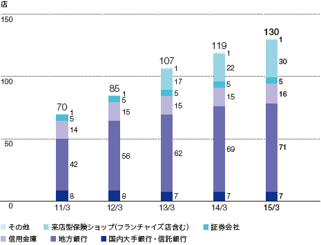 T&Dフィナンシャル生命の提携代理店数のグラフ