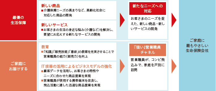 「中期経営計画」全体戦略の図