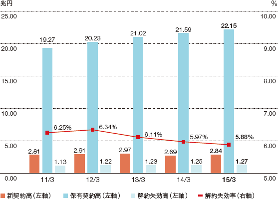 新契約高、保有契約高、解約失効高、解約失効率のグラフ