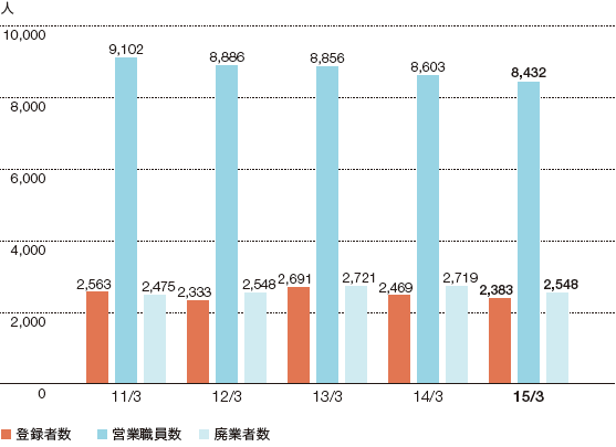 営業職員数のグラフ