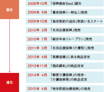 「保険組曲Best」の進化の図