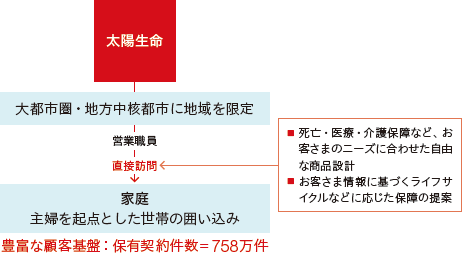 太陽生命の営業戦略の図