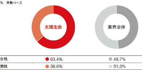 男女別新契約加入状況の図