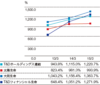 ソルベンシー・マージン比率のグラフ