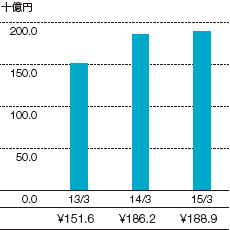 経常利益のグラフ