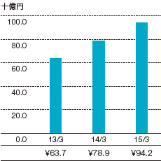 当期純利益のグラフ