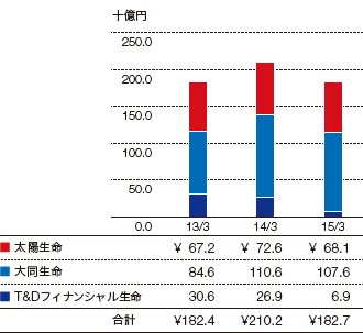 基礎利益のグラフ