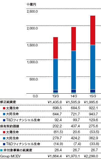 Group MCEVのグラフ