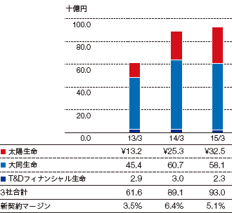 新契約価値のグラフ