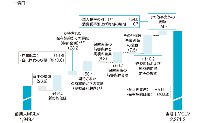 2014年3月末からのMCEV変動要因の図