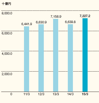 新契約高のグラフ