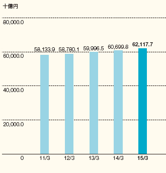 保有契約高のグラフ