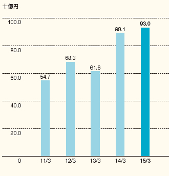 新契約価値のグラフ